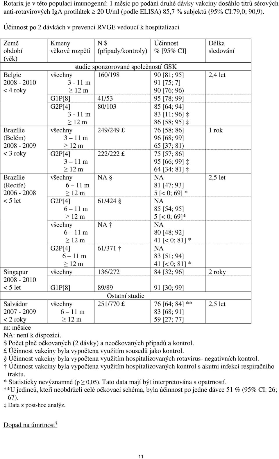 5 let Salvádor 2007-2009 < 2 roky Kmeny věkové rozpětí N $ (případy/kontroly) Účinnost % studie sponzorované společností GSK všechny 160/198 90 [81; 95] 3-11 m 91 [75; 7] 90 [76; 96) G1P[8] 41/53 95