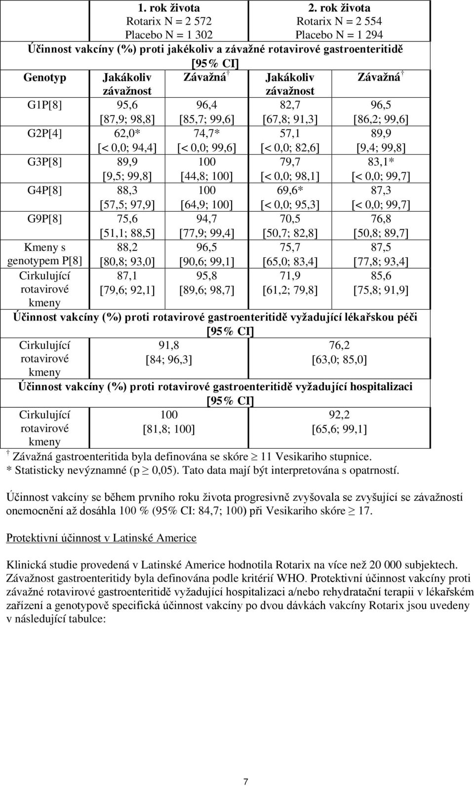 [87,9; 98,8] 96,4 [85,7; 99,6] 82,7 [67,8; 91,3] 96,5 [86,2; 99,6] G2P[4] 62,0* [< 0,0; 94,4] 74,7* [< 0,0; 99,6] 57,1 [< 0,0; 82,6] 89,9 [9,4; 99,8] G3P[8] 89,9 [9,5; 99,8] 100 [44,8; 100] 79,7 [<