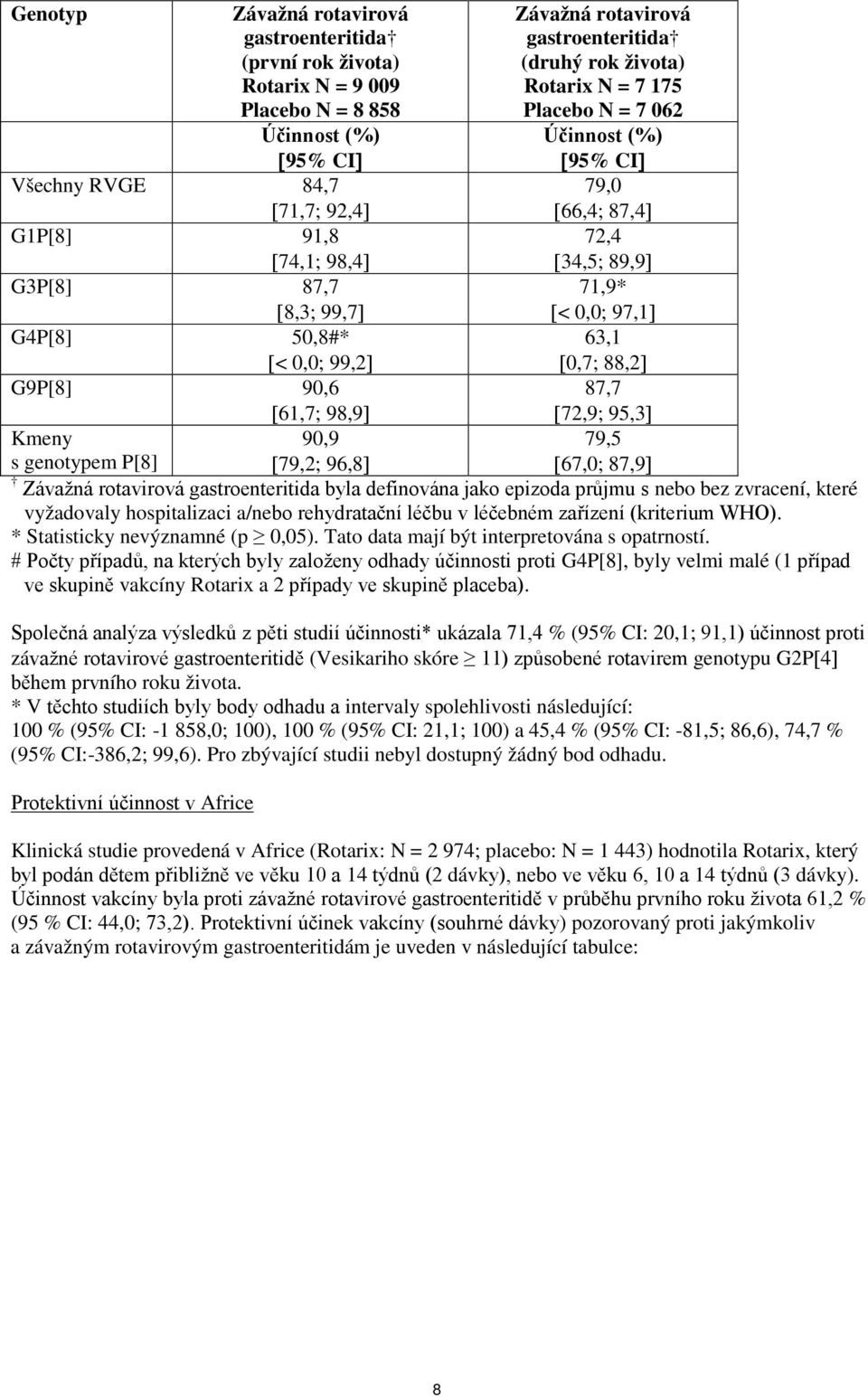 71,9* [< 0,0; 97,1] 63,1 [0,7; 88,2] 87,7 [72,9; 95,3] 79,5 [67,0; 87,9] s genotypem P[8] [79,2; 96,8] Závažná rotavirová gastroenteritida byla definována jako epizoda průjmu s nebo bez zvracení,