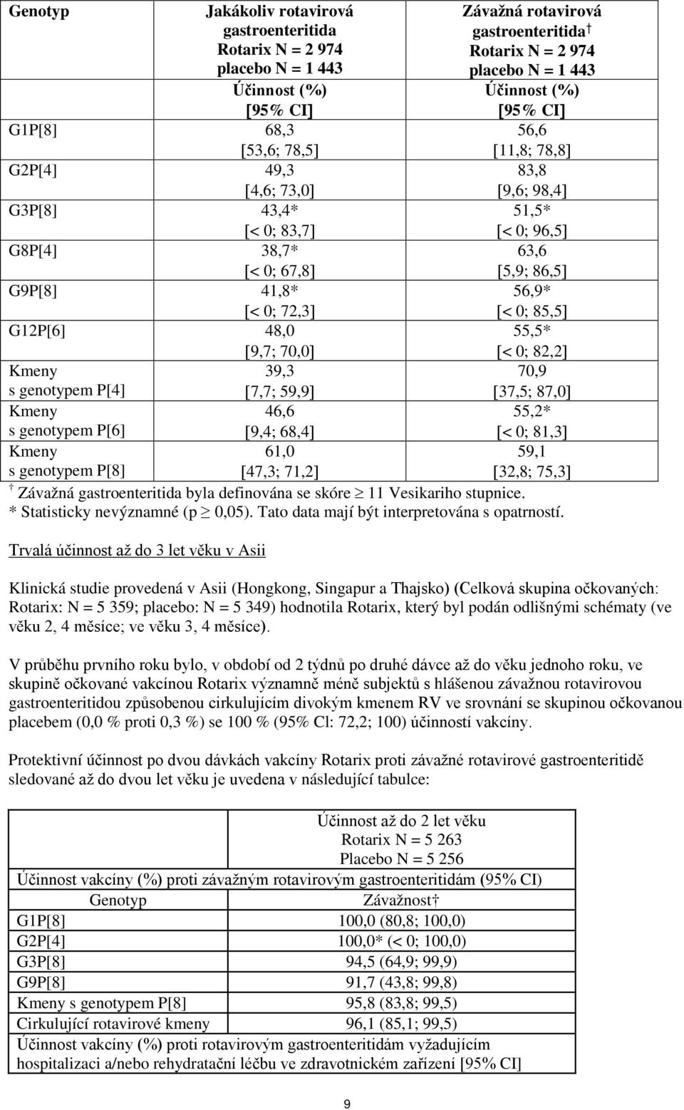 gastroenteritida Rotarix N = 2 974 placebo N = 1 443 Účinnost (%) 56,6 [11,8; 78,8] 83,8 [9,6; 98,4] 51,5* [< 0; 96,5] 63,6 [5,9; 86,5] 56,9* [< 0; 85,5] 55,5* [< 0; 82,2] 70,9 [37,5; 87,0] 55,2* [<