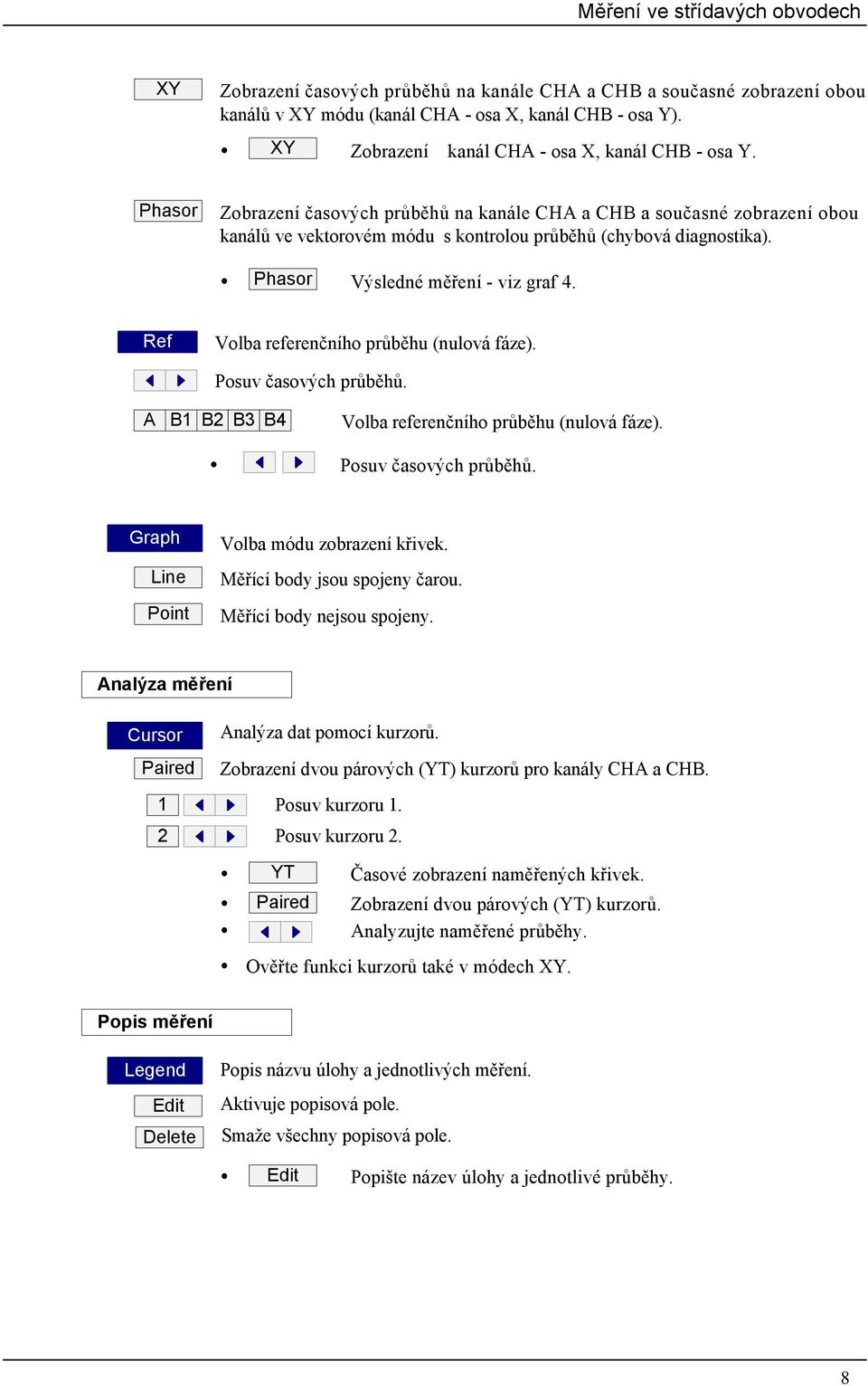 Ref Volba referenčního průběhu (nulová fáze). Posuv časových průběhů. A B1 B2 B3 B4 Volba referenčního průběhu (nulová fáze). Posuv časových průběhů. Graph Line Point Volba módu zobrazení křivek.