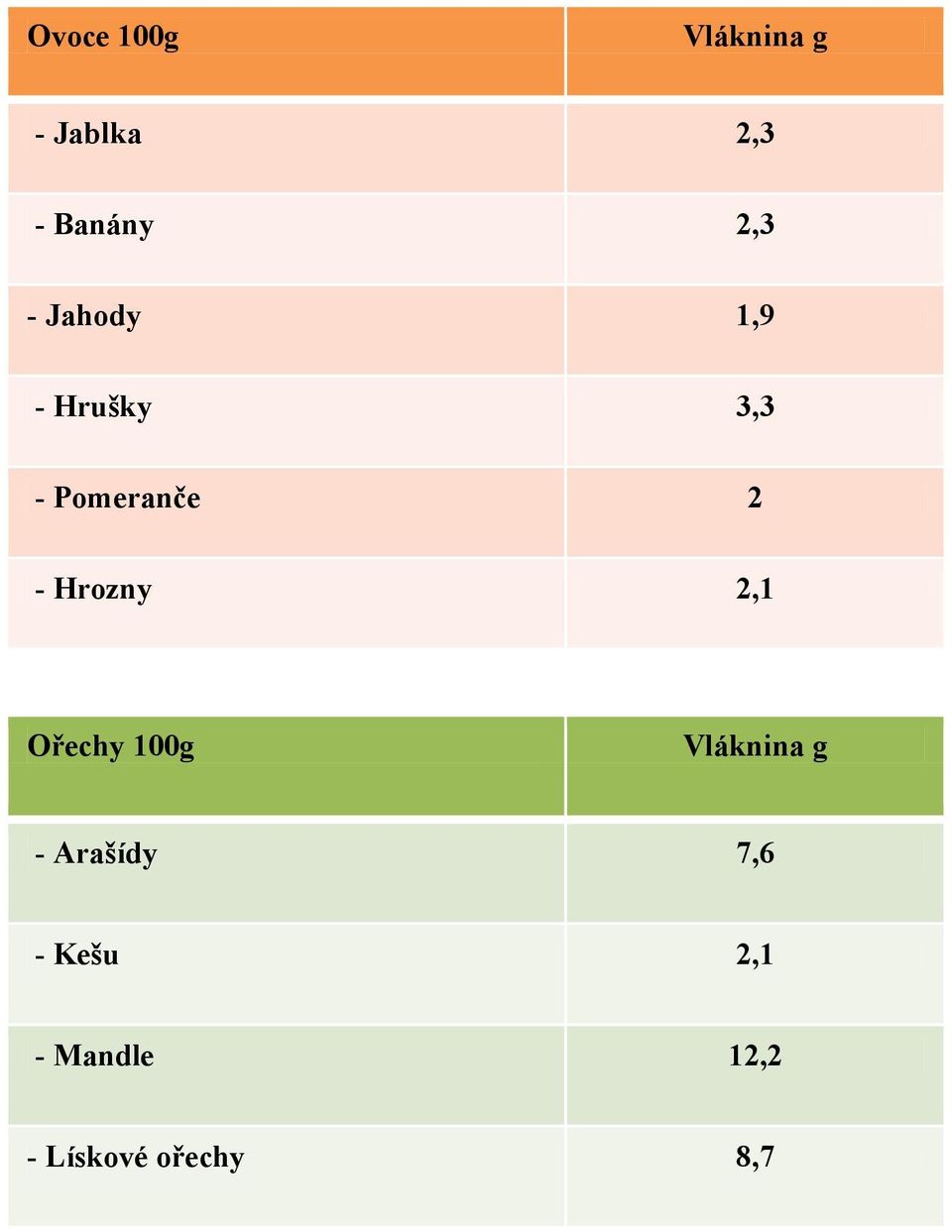 Hrozny 2,1 Ořechy 100g - Arašídy 7,6 -