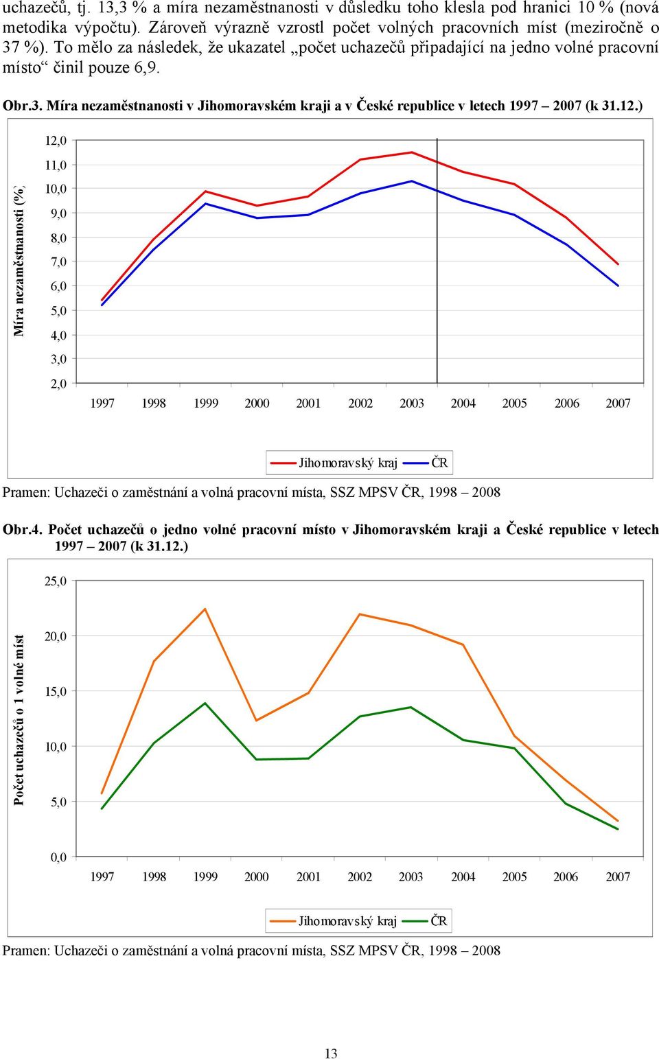 Míra nezaměstnanosti v Jihomoravském kraji a v České republice v letech 1997 2007 (k 31.12.