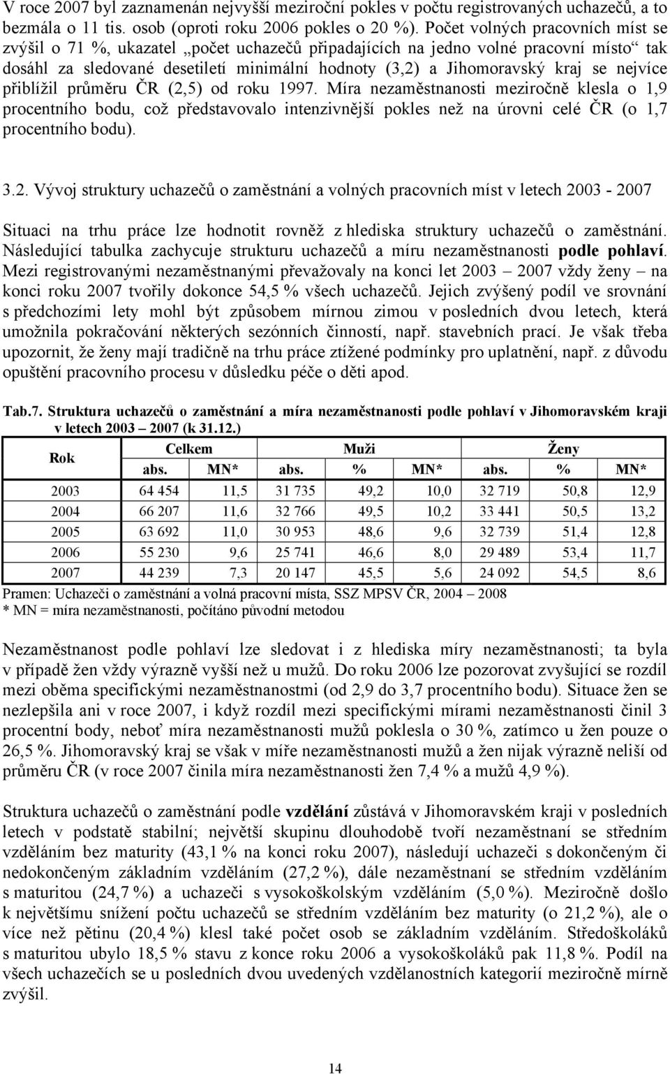 nejvíce přiblížil průměru ČR (2,5) od roku 1997. Míra nezaměstnanosti meziročně klesla o 1,9 procentního bodu, což představovalo intenzivnější pokles než na úrovni celé ČR (o 1,7 procentního bodu). 3.