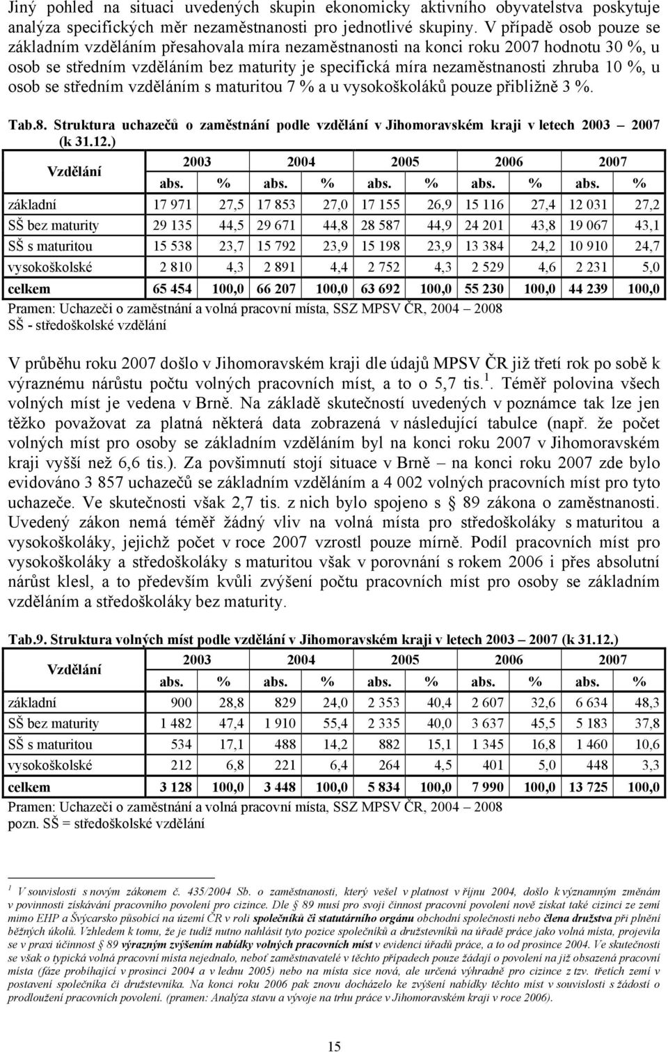 u osob se středním vzděláním s maturitou 7 % a u vysokoškoláků pouze přibližně 3 %. Tab.8. Struktura uchazečů o zaměstnání podle vzdělání v Jihomoravském kraji v letech 2003 2007 (k 31.12.