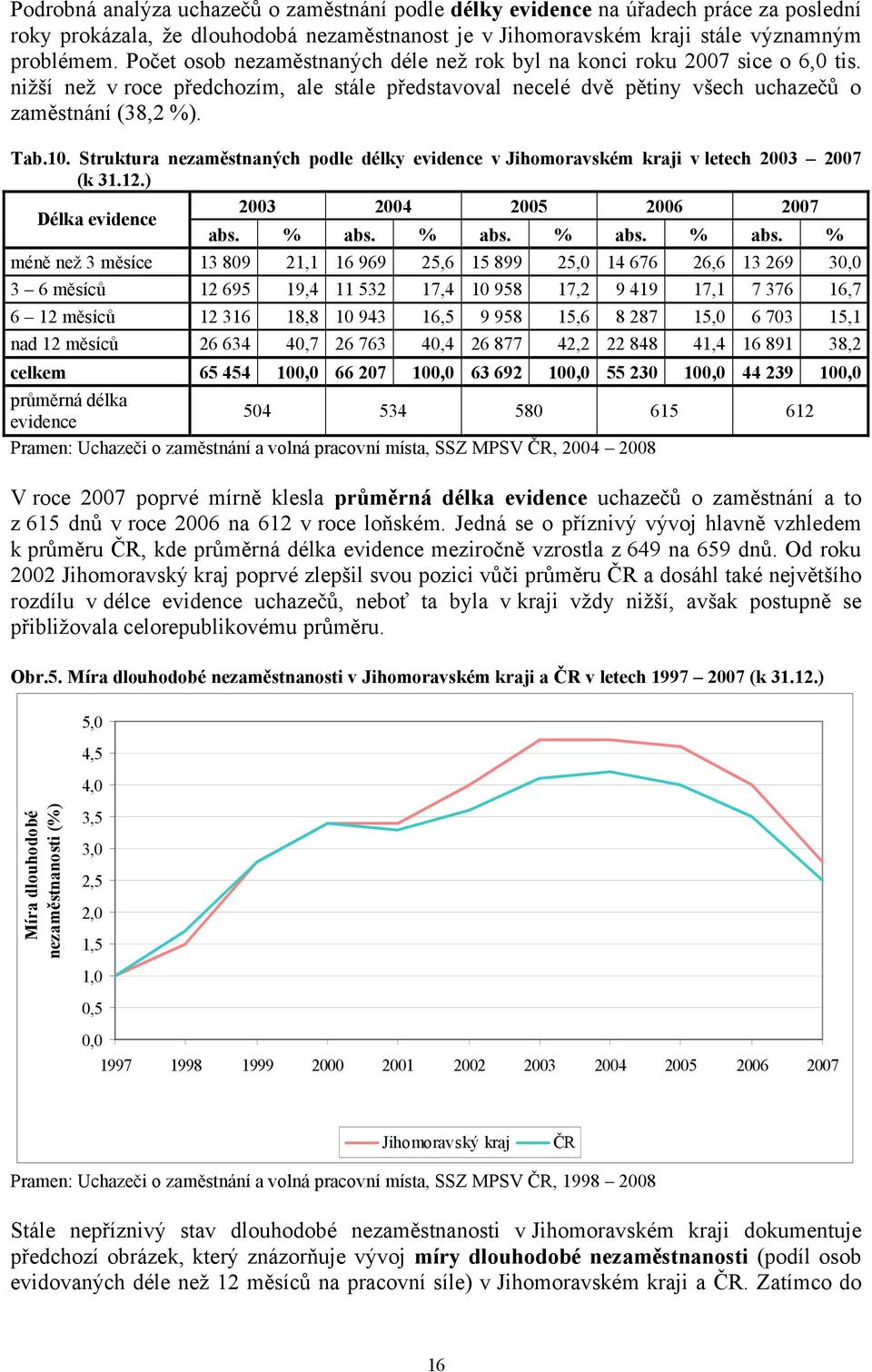 Struktura nezaměstnaných podle délky evidence v Jihomoravském kraji v letech 2003 2007 (k 31.12.) 2003 2004 2005 2006 2007 Délka evidence abs. % abs.