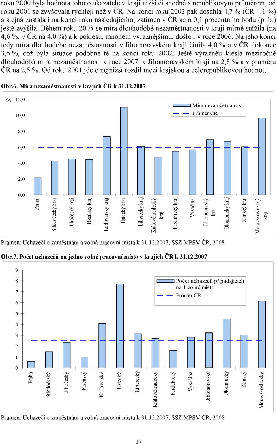 Během roku 2005 se míra dlouhodobé nezaměstnanosti v kraji mírně snížila (na 4,6 %, v ČR na 4,0 %) a k poklesu, mnohem výraznějšímu, došlo i v roce 2006.