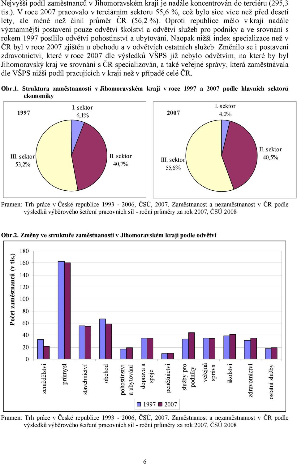 Oproti republice mělo v kraji nadále významnější postavení pouze odvětví školství a odvětví služeb pro podniky a ve srovnání s rokem 1997 posílilo odvětví pohostinství a ubytování.