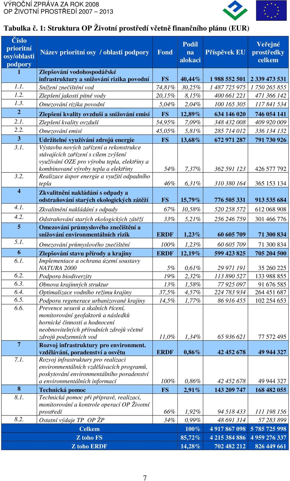 1 Zlepšování vodohospodářské infrastruktury a snižování rizika povodní FS 4,44% 1 988 552 51 2 339 473 531 1.1. Snížení znečištění vod 74,81% 3,25% 1 487 725 975 1 75 265 855 1.2. Zlepšení jakosti pitné vody 2,15% 8,15% 4 661 221 471 366 142 1.