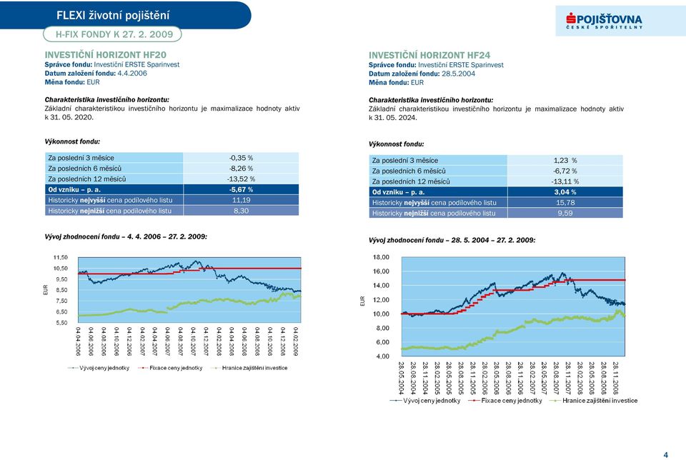 INVESTIČNÍ HORIZONT HF24 Správce fondu: Investiční ERSTE Sparinvest Datum založení fondu: 28.5.