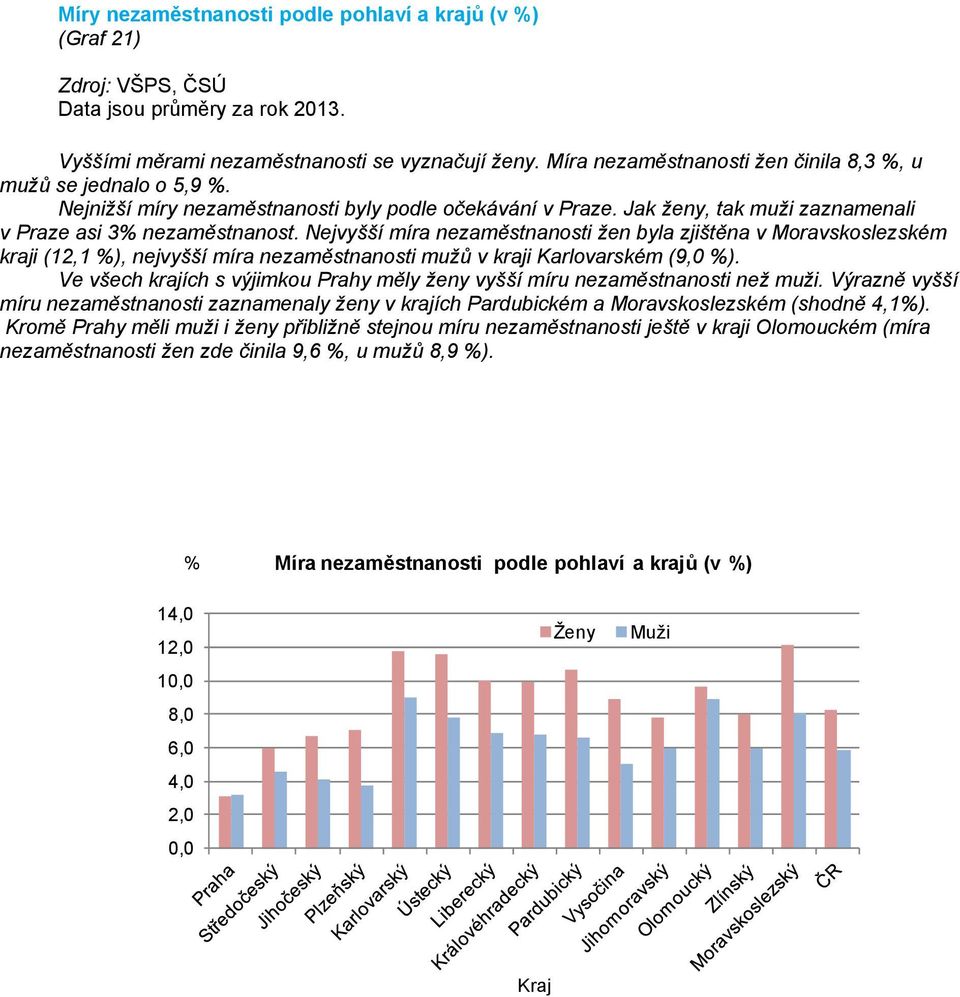 Nejvyšší míra nezaměstnanosti žen byla zjištěna v Moravskoslezském kraji (12,1 %), nejvyšší míra nezaměstnanosti mužů v kraji Karlovarském (9, %).