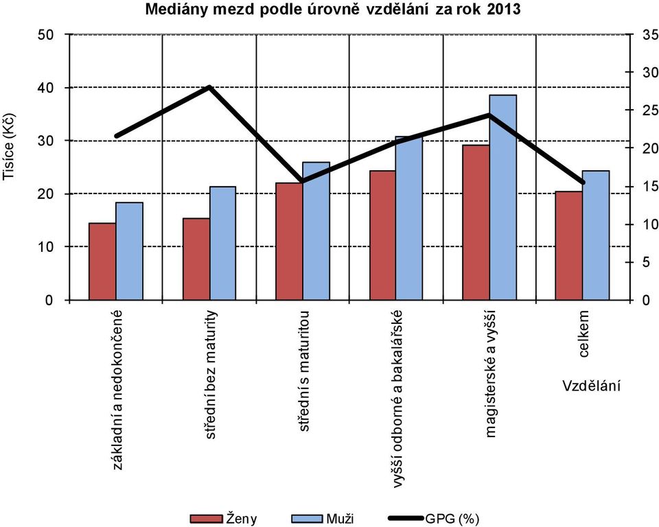 bez maturity střední s maturitou vyšší odborné a