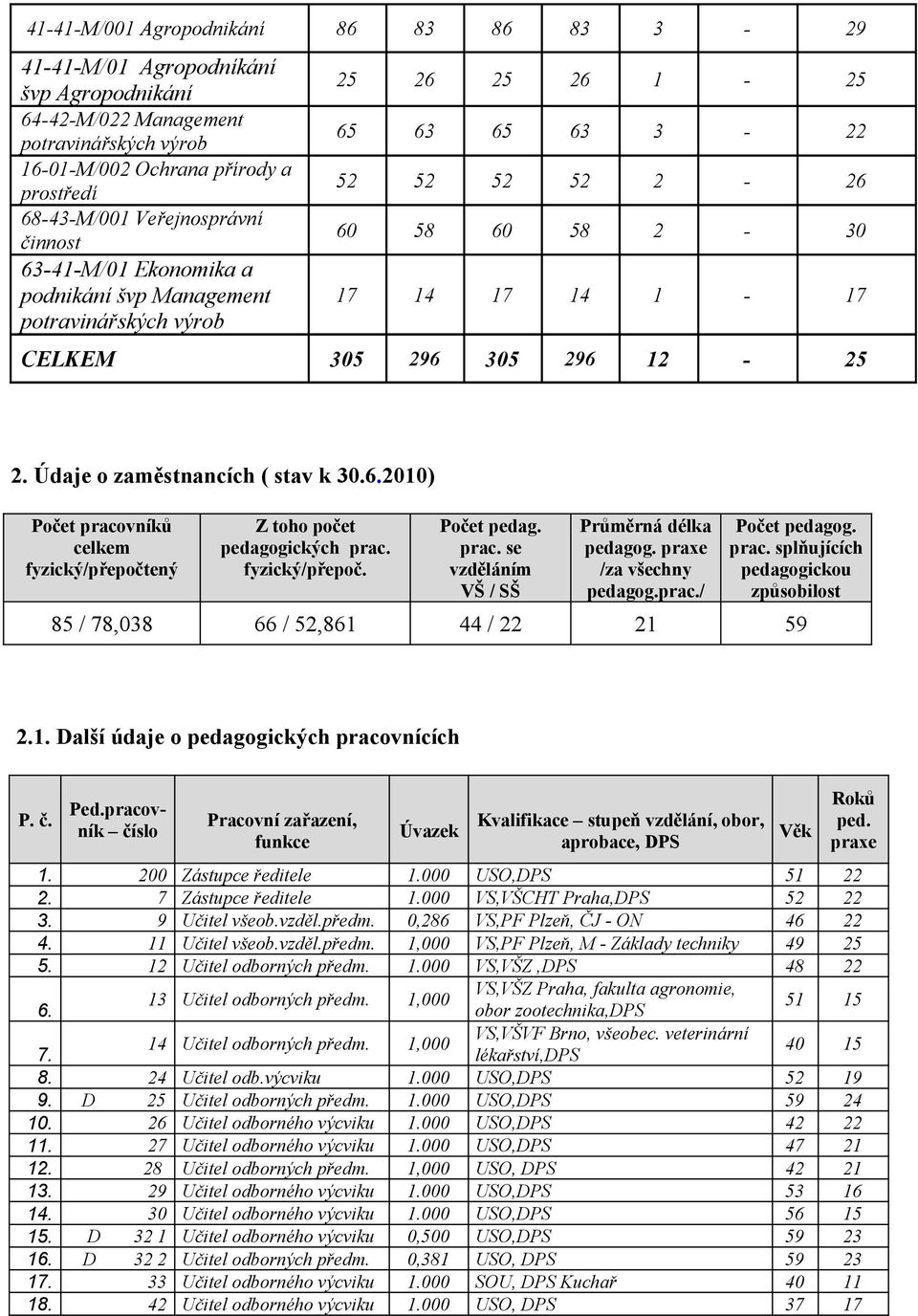 Údaje o zaměstnancích ( stav k 3.6.21) Počet pracovníků celkem fyzický/přepočtený Z toho počet pedagogických prac. fyzický/přepoč. Počet pedag. prac. se vzděláním VŠ / SŠ 85 / 78,38 66 / 52,861 44 / 22 Průměrná délka Počet pedagog.