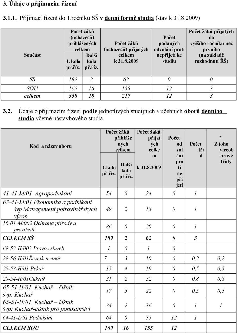 přijímacím řízení podle jednotlivých studijních a učebních oborů denního studia včetně nástavbového studia Kód a název oboru Počet žáků přihláše ných celkem 1.kolo př.říz. 41-41-M/1 Agropodníkání 63-41-M/1 Ekonomika a podnikání švp Management potravinářských výrob 16-1-M/2 Ochrana přírody a prostředí CELKEM SŠ Další k 31.