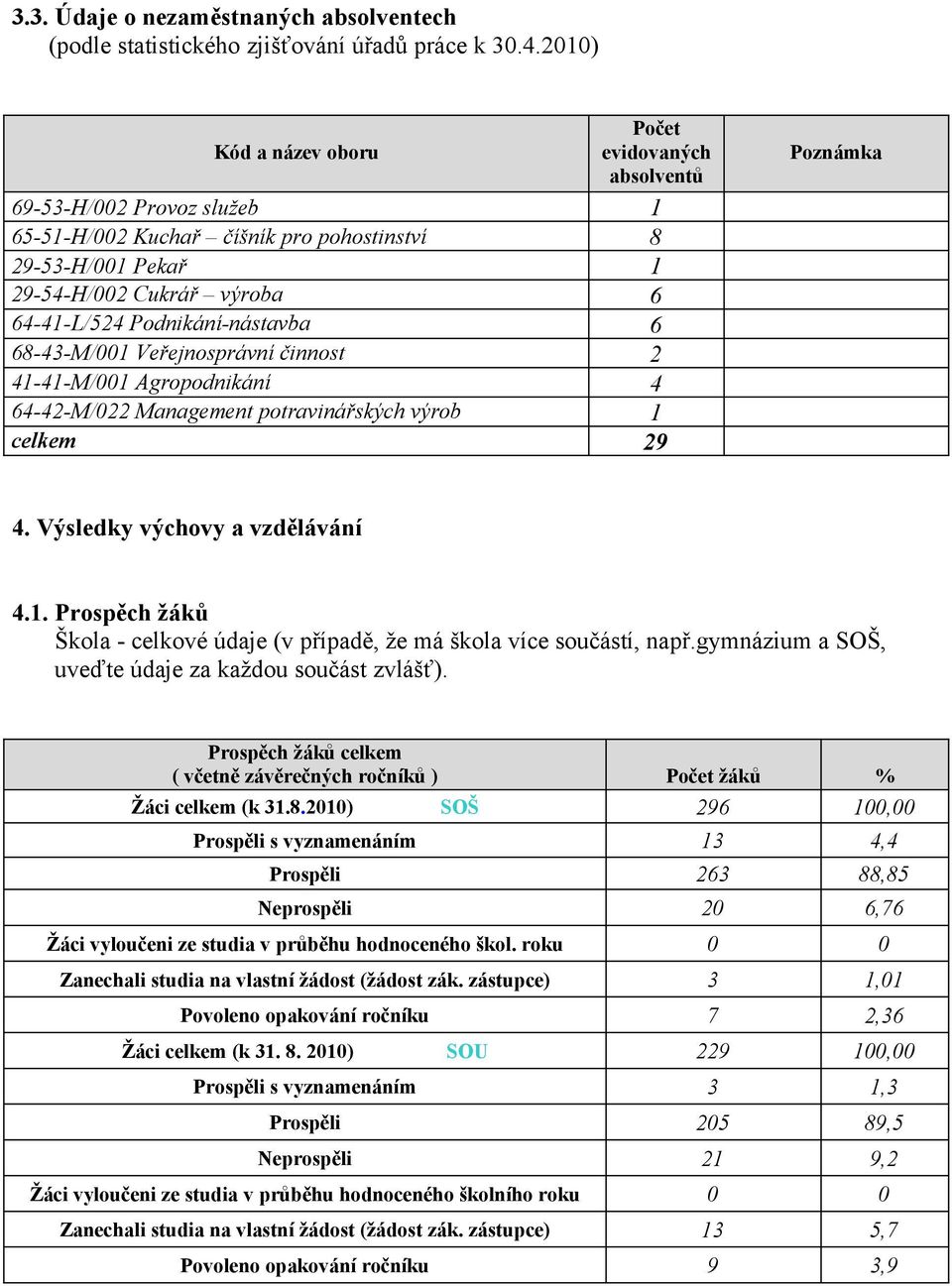 Veřejnosprávní činnost 41-41-M/1 Agropodnikání 64-42-M/22 Management potravinářských výrob celkem Poznámka 1 8 1 6 6 2 4 1 29 4. Výsledky výchovy a vzdělávání 4.1. Prospěch žáků Škola - celkové údaje (v případě, že má škola více součástí, např.