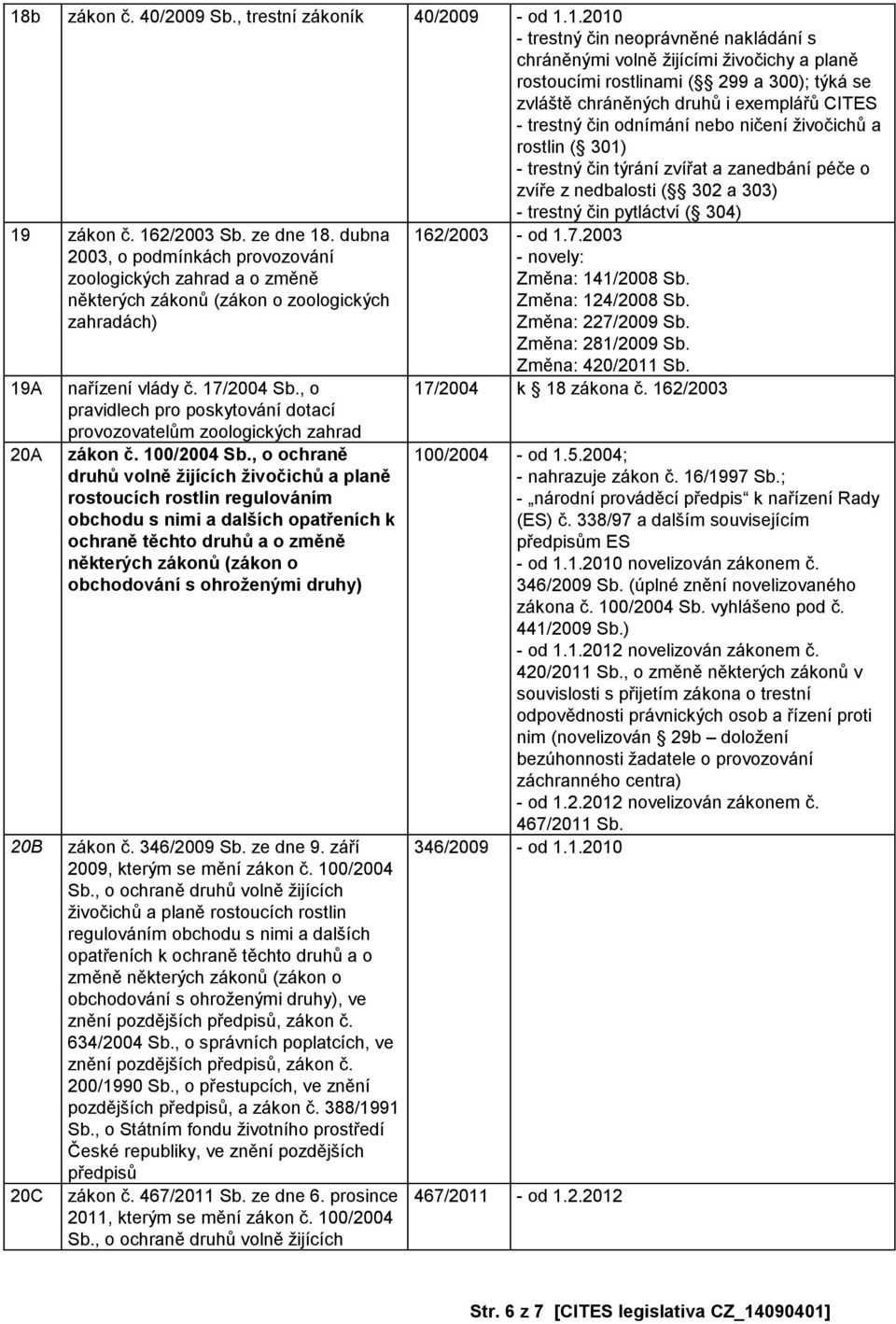 ( 304) 19 zákon č. 162/2003 Sb. ze dne 18. dubna 2003, o podmínkách provozování zoologických zahrad a o změně některých zákonů (zákon o zoologických zahradách) 19A 20A 20B 20C nařízení vlády č.