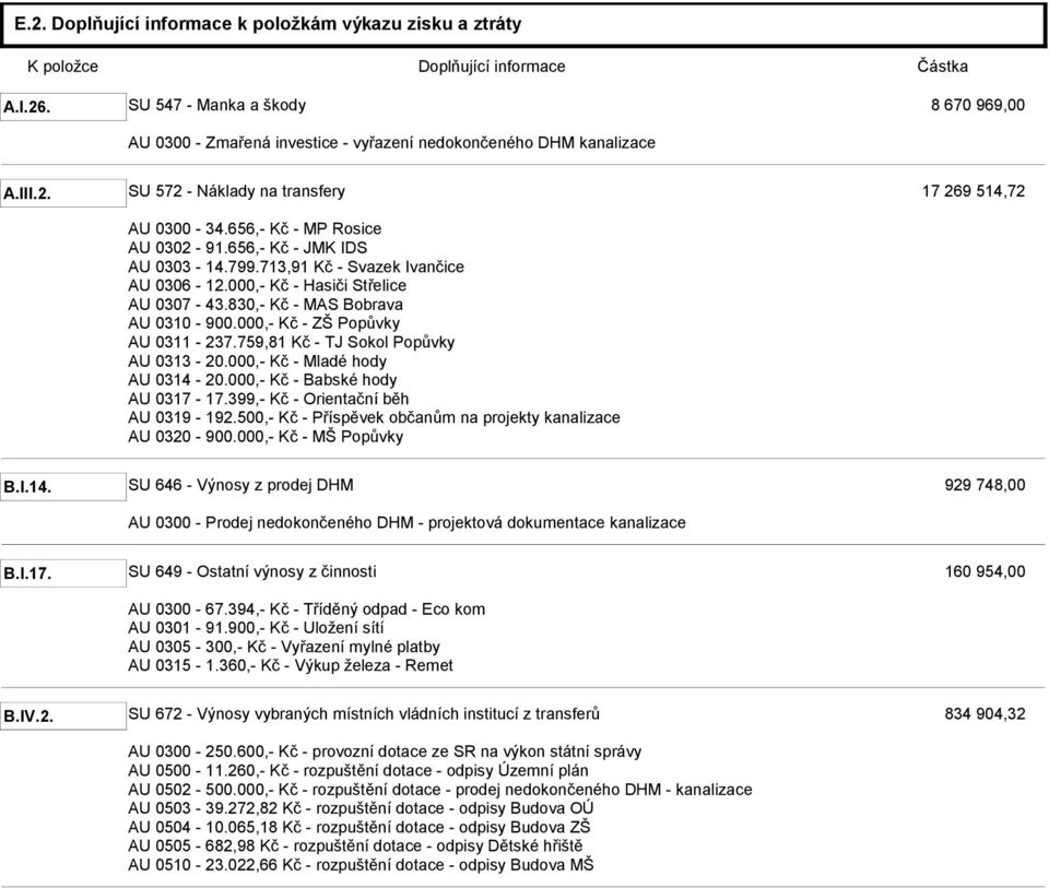 656,- Kč - JMK IDS AU 0303-14.799.713,91 Kč - Svazek Ivančice AU 0306-12.000,- Kč - Hasiči Střelice AU 0307-43.830,- Kč - MAS Bobrava AU 0310-900.000,- Kč - ZŠ Popůvky AU 0311-237.
