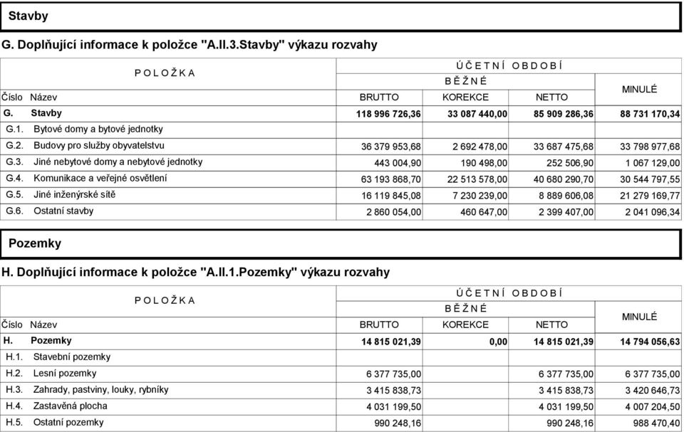 4. Komunikace a veřejné osvětlení 63 193 868,70 22 513 578,00 40 680 290,70 30 544 797,55 G.5. Jiné inženýrské sítě 16 119 845,08 7 230 239,00 8 889 606,08 21 279 169,77 G.6. Ostatní stavby 2 860 054,00 460 647,00 2 399 407,00 2 041 096,34 Pozemky H.