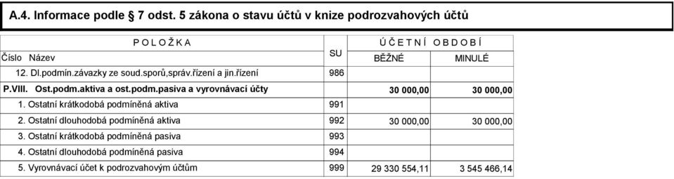 aktiva a ost.podm.pasiva a vyrovnávací účty 30 000,00 30 000,00 1. Ostatní krátkodobá podmíněná aktiva 991 2.