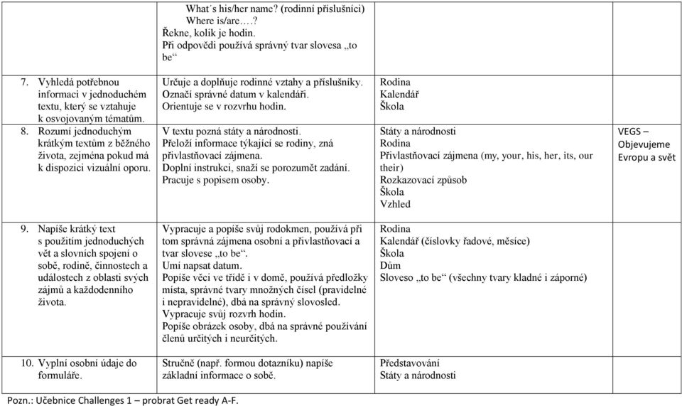 Určuje a doplňuje rodinné vztahy a příslušníky. Označí správné datum v kalendáři. Orientuje se v rozvrhu hodin. V textu pozná státy a národnosti.