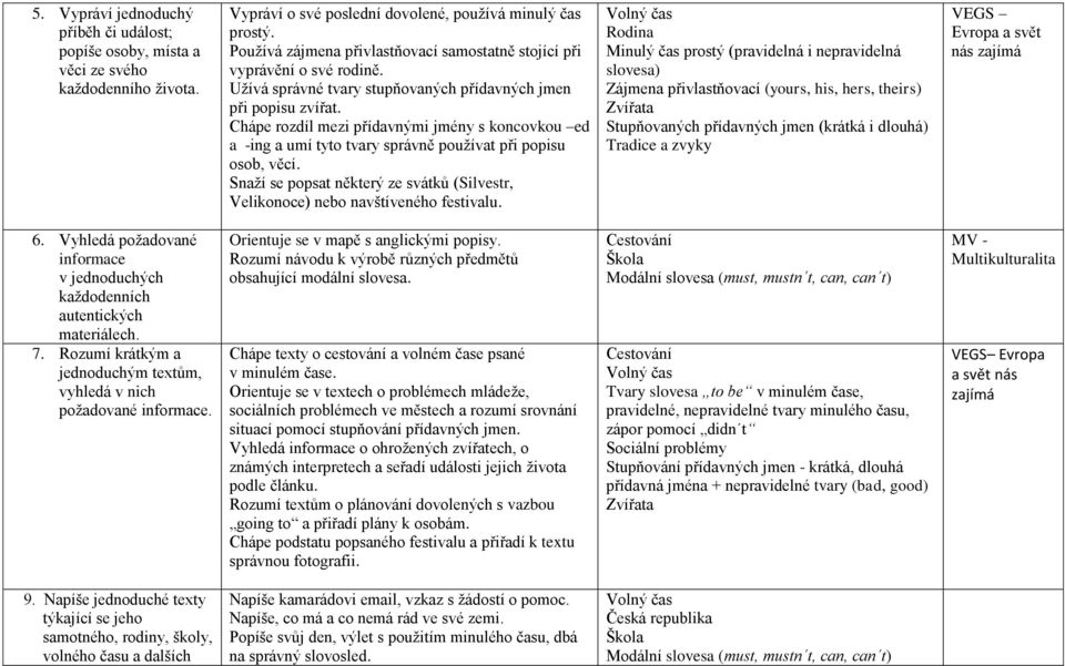 Chápe rozdíl mezi přídavnými jmény s koncovkou ed a -ing a umí tyto tvary správně používat při popisu osob, věcí. Snaží se popsat některý ze svátků (Silvestr, Velikonoce) nebo navštíveného festivalu.