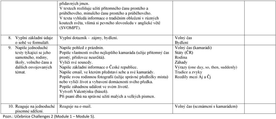 V textu vyhledá informace o tradičním oblečení v různých koutech světa, všímá si pevného slovosledu v anglické větě (SVOMPT). Vyplní dotazník - zájmy, bydlení. Napíše pohled z prázdnin.