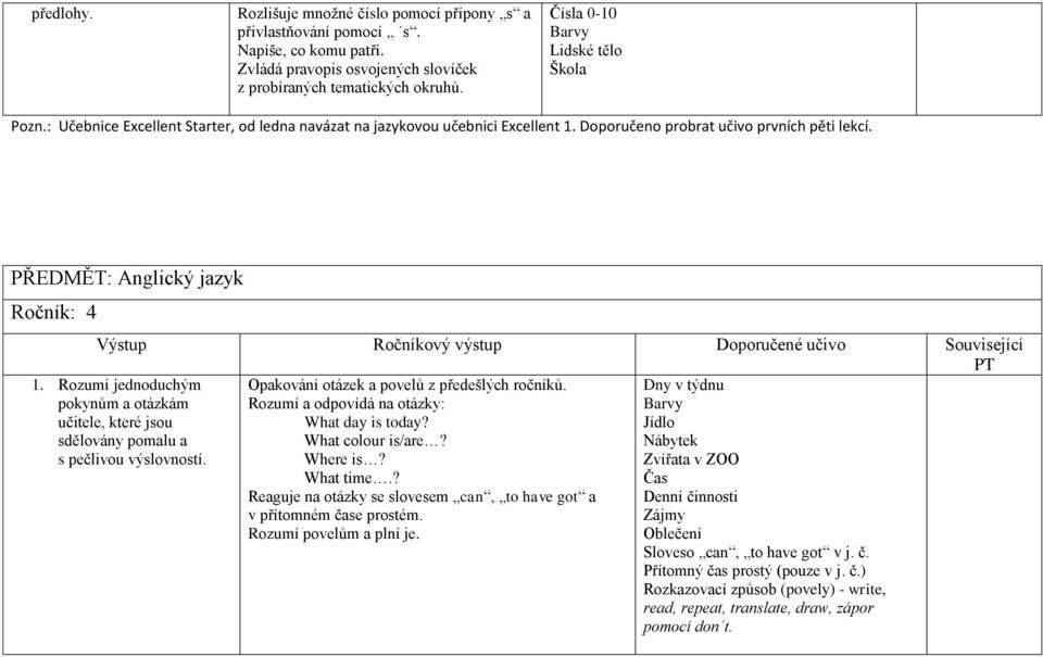 PŘEDMĚT: Anglický jazyk Ročník: 4 Výstup Ročníkový výstup Doporučené učivo Související PT Opakování otázek a povelů z předešlých ročníků. Rozumí a odpovídá na otázky: What day is today?