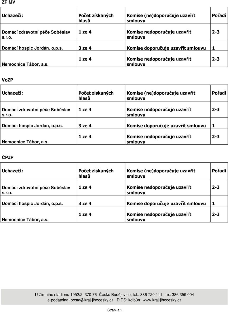 3 ze 4 Komise doporučuje uzavřít 1 VoZP Domácí hosp 3