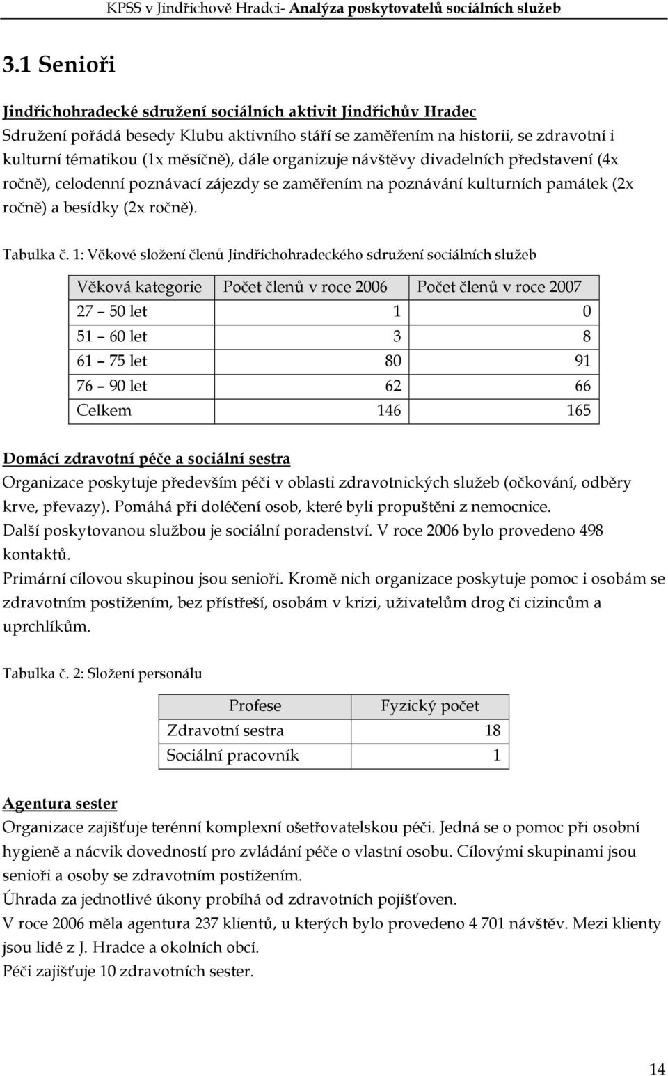 1: Věkové složení členů Jindřichohradeckého sdružení sociálních služeb Věková kategorie Počet členů v roce 2006 Počet členů v roce 2007 27 50 let 1 0 51 60 let 3 8 61 75 let 80 91 76 90 let 62 66