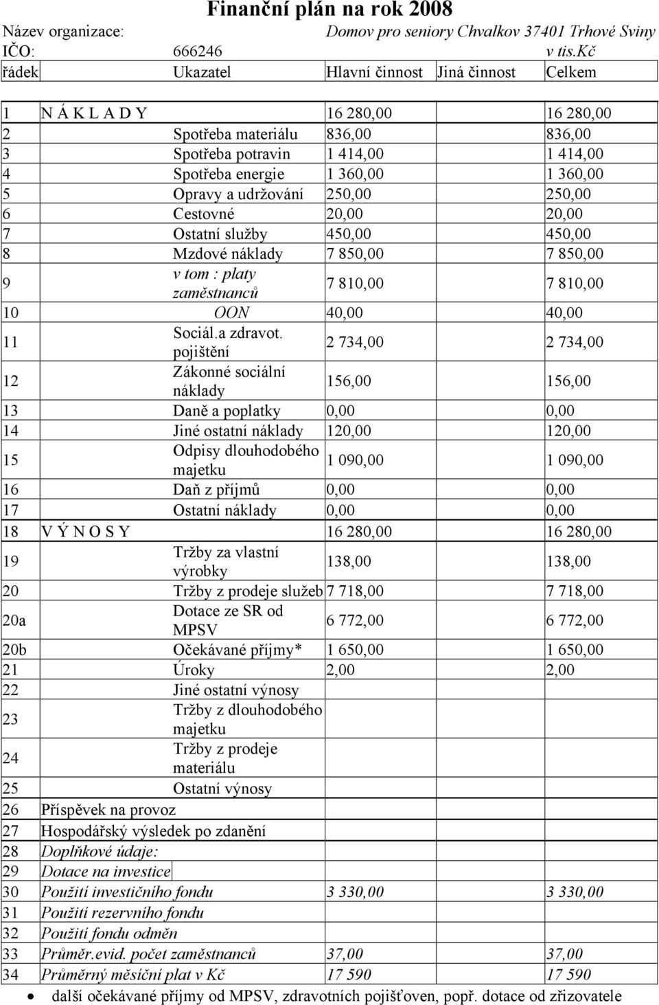 udržování 250,00 250,00 6 Cestovné 20,00 20,00 7 Ostatní služby 450,00 450,00 8 Mzdové náklady 7 850,00 7 850,00 9 v tom : platy zaměstnanců 7 80,00 7 80,00 0 OON 40,00 40,00 Sociál.a zdravot.