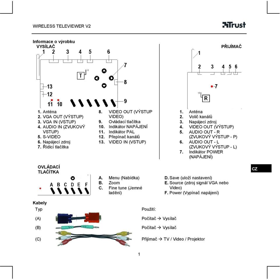 VIDEO OUT (VÝSTUP) 5. AUDIO OUT - R (ZVUKOVÝ VÝSTUP - P) 6. AUDIO OUT - L (ZVUKOVÝ VÝSTUP - L) 7. Indikátor POWER (NAPÁJENÍ) OVLÁDACÍ TLAČÍTKA A. Menu (Nabídka) B. Zoom C.