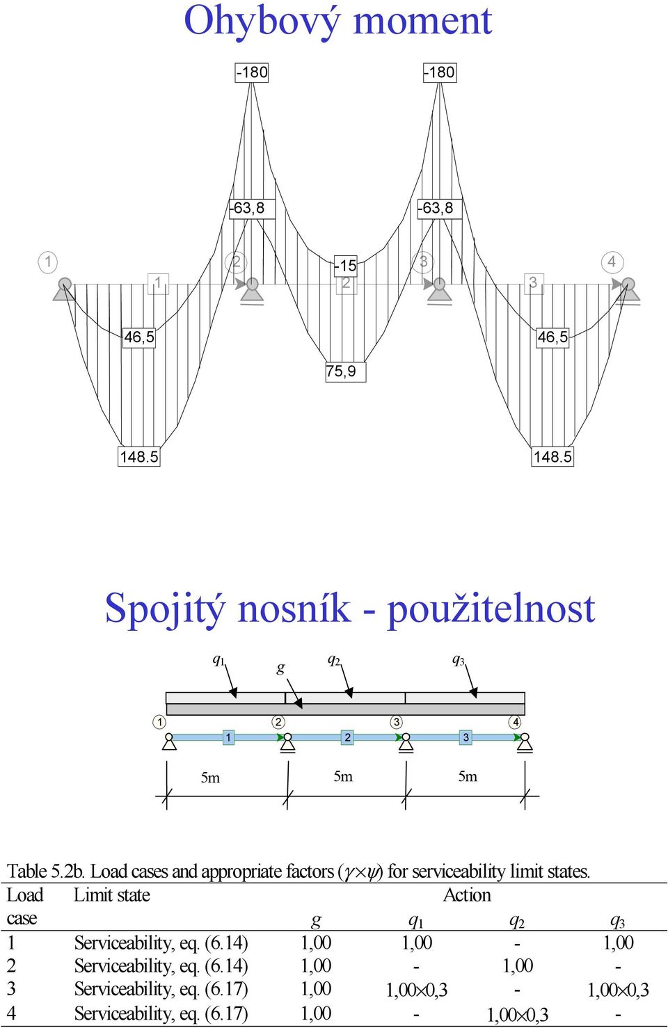 Load cases and appropriate factors (γ ψ) for serviceability limit states.