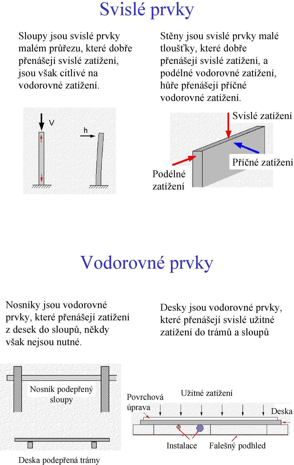 Svislé zatížení Podélné zatížení Příčné zatížení Vodorovné prvky Nosníky jsou vodorovné prvky, které přenášejí zatížení z desek do sloupů, někdy však nejsou