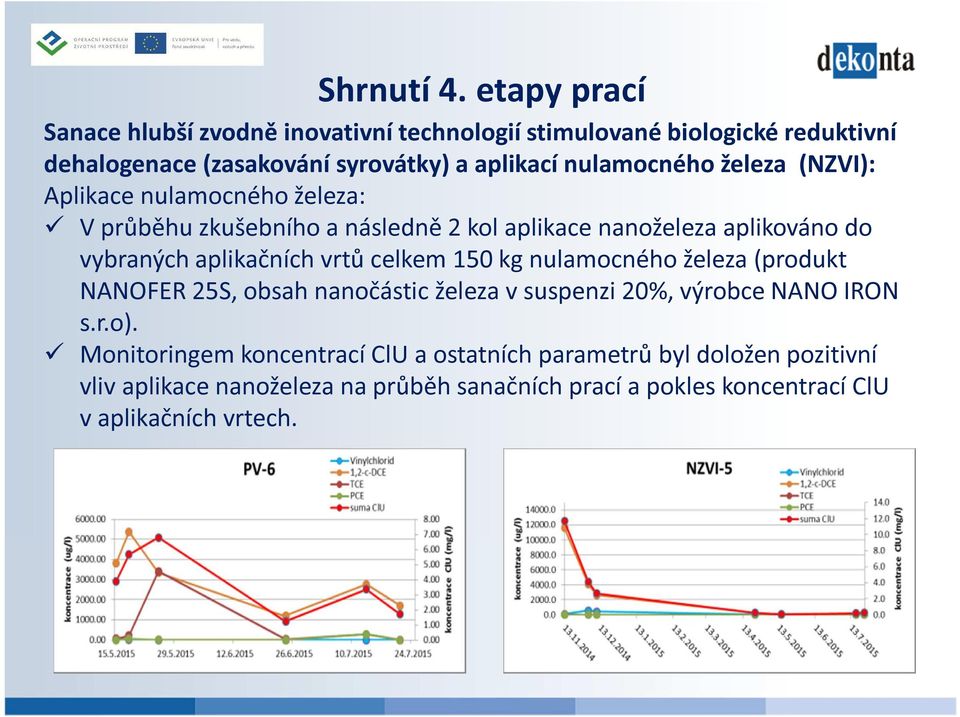 železa (NZVI): Aplikace nulamocného železa: V průběhu zkušebního a následně 2 kol aplikace nanoželeza aplikováno do vybraných aplikačních vrtů