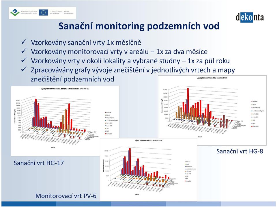 vybrané studny 1x za půl roku Zpracovávány grafy vývoje znečištění v jednotlivých