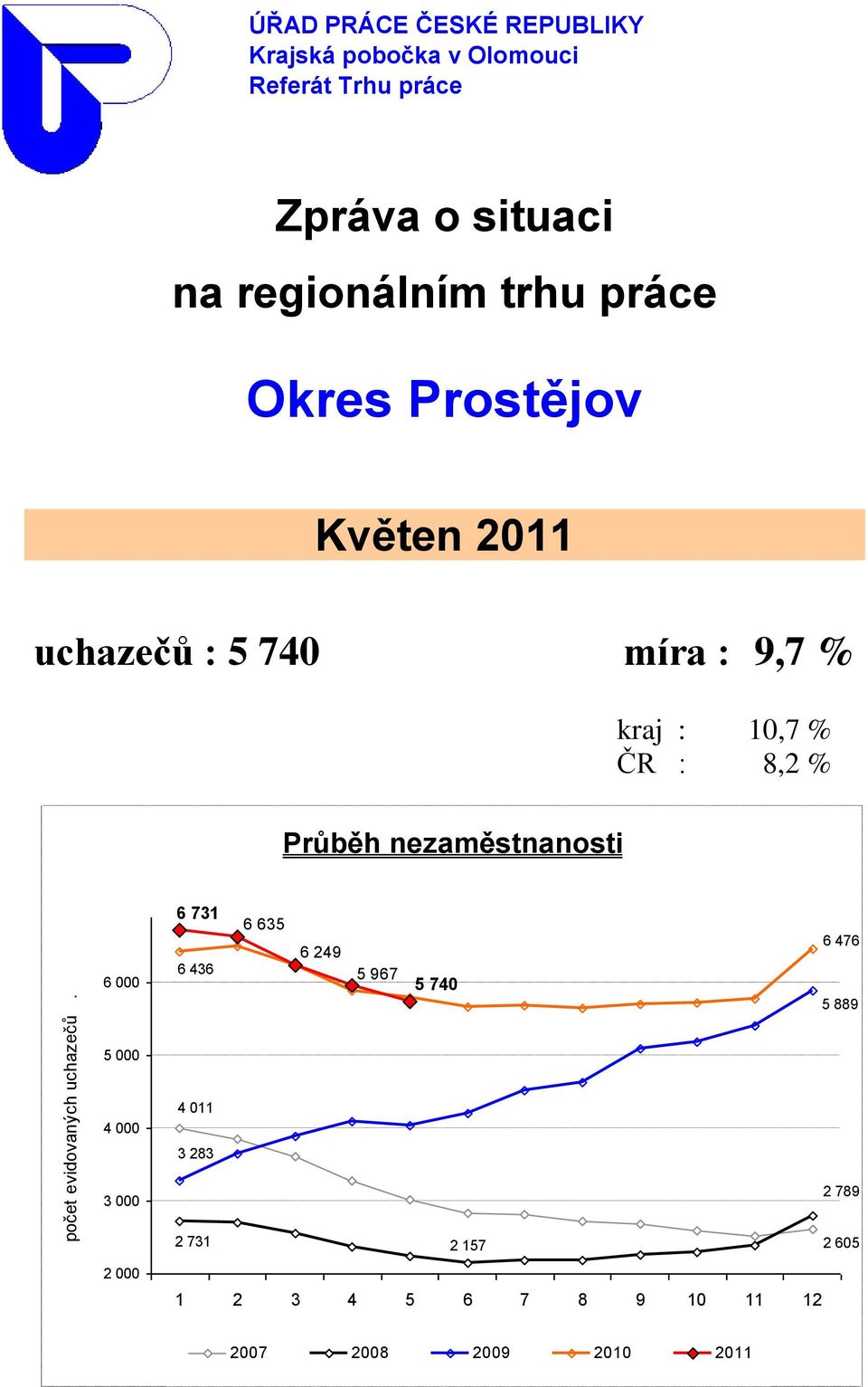 regionálním trhu práce Okres Prostějov Květen 2011 uchazečů : 5 740 míra : 9,7 % kraj : 10,7 % : 8,2 %