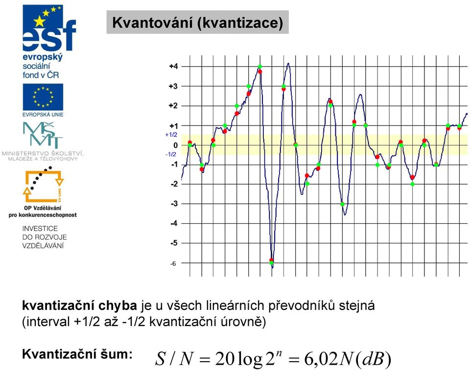 (interval +1/2 až -1/2 kvantizační