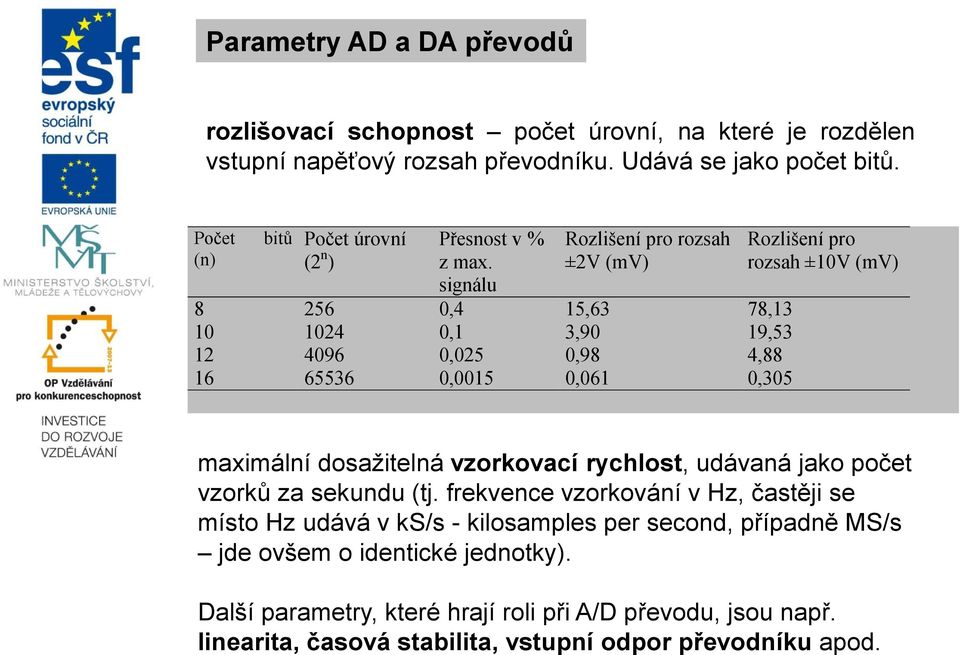 signálu Rozlišení pro rozsah ±2V (mv) 8 256 0,4 15,63 78,13 10 1024 0,1 3,90 19,53 12 4096 0,025 0,98 4,88 16 65536 0,0015 0,061 0,305 Rozlišení pro rozsah ±10V (mv) maximální