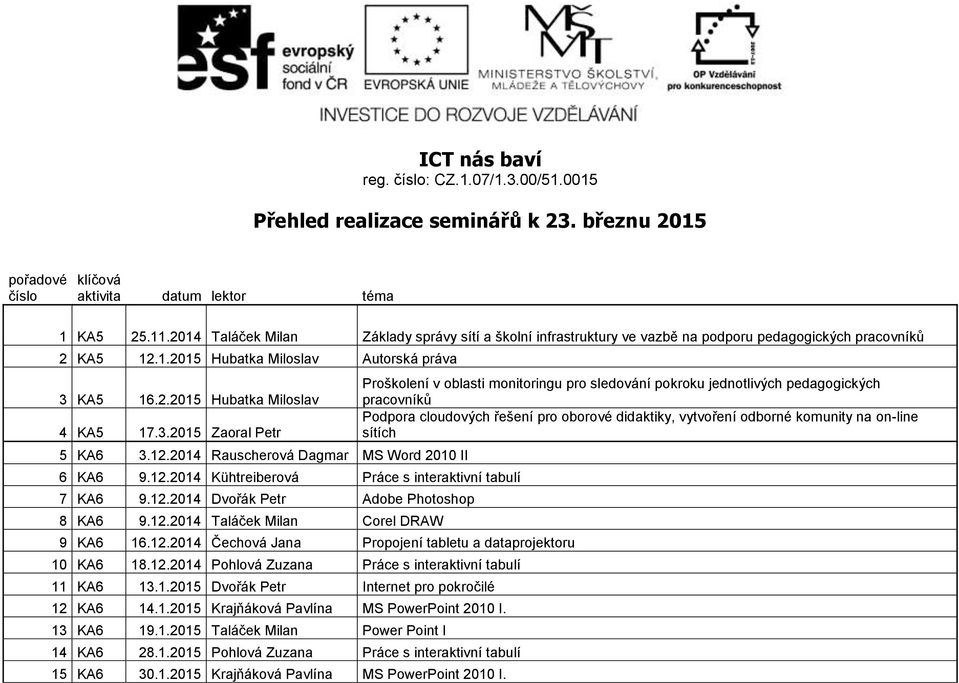 12.2014 Rauscherová Dagmar MS Word 2010 II 6 KA6 9.12.2014 Kühtreiberová Práce s interaktivní tabulí 7 KA6 9.12.2014 Dvořák Petr Adobe Photoshop 8 KA6 9.12.2014 Taláček Milan Corel DRAW 9 KA6 16.12.2014 Čechová Jana Propojení tabletu a dataprojektoru 10 KA6 18.