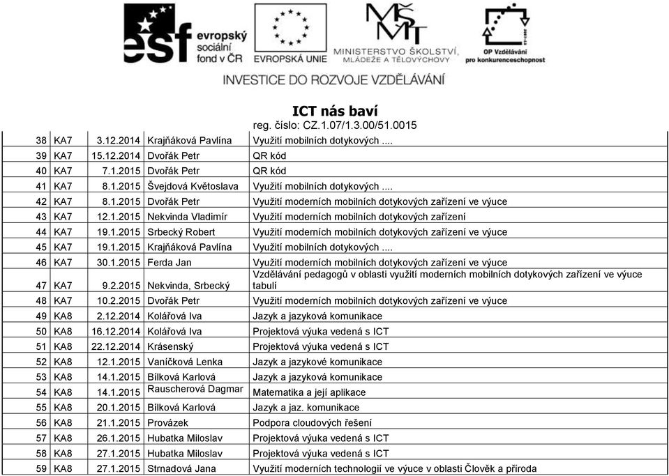 1.2015 Krajňáková Pavlína Využití mobilních dotykových... 46 KA7 30.1.2015 Ferda Jan Využití moderních mobilních dotykových zařízení ve výuce Vzdělávání pedagogů v oblasti využití moderních mobilních dotykových zařízení ve výuce 47 KA7 9.