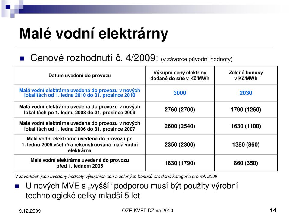 ledna 2010 do 31. prosince 2010 3000 2030 Malá vodní elektrárna uvedená do provozu v nových lokalitách po 1. lednu 2008 do 31.