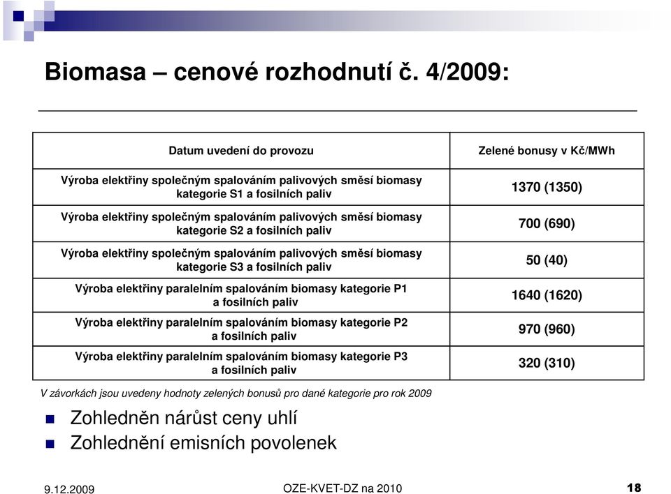 S2 a fosilních paliv Výroba elektřiny společným spalováním palivových směsí biomasy kategorie S3 a fosilních paliv Výroba elektřiny paralelním spalováním biomasy kategorie P1 a fosilních paliv Výroba