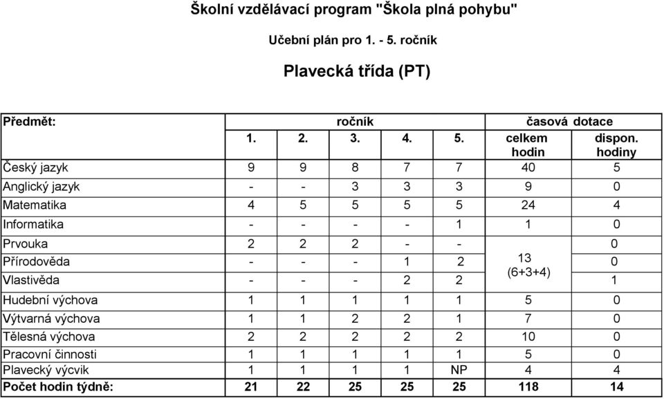 hodin hodiny Český jazyk 9 9 8 7 7 40 5 Anglický jazyk - - 3 3 3 9 0 Matematika 4 5 5 5 5 24 4 Informatika - - - - 1 1 0 Prvouka 2 2 2 -