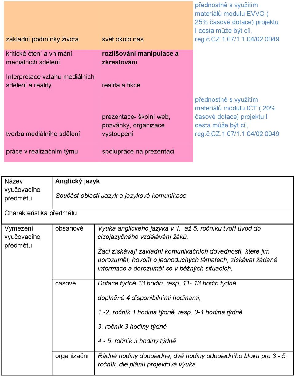 materiálů modulu ICT ( 20% časové dotace) projektu I cesta může být cíl, Anglický jazyk Součást oblasti Jazyk a jazyková komunikace Charakteristika časové Výuka anglického jazyka v 1. až 5.