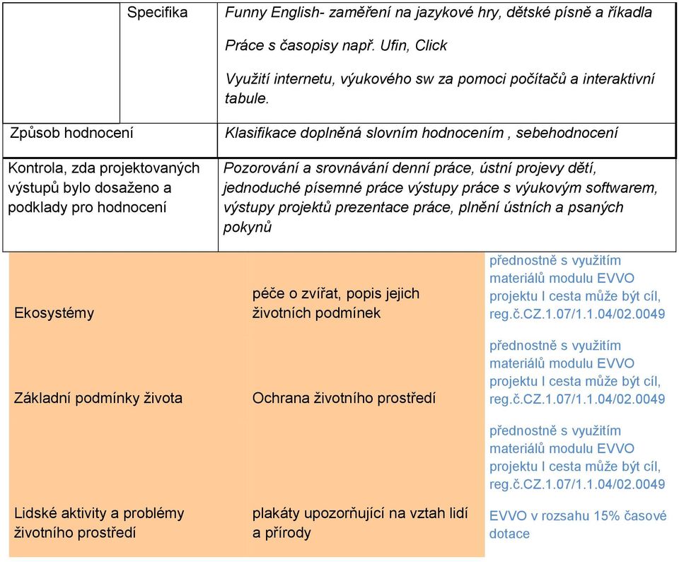 projektů prezentace práce, plnění ústních a psaných pokynů Ekosystémy Základní podmínky života Lidské aktivity a problémy životního prostředí péče o zvířat, popis jejich životních podmínek Ochrana