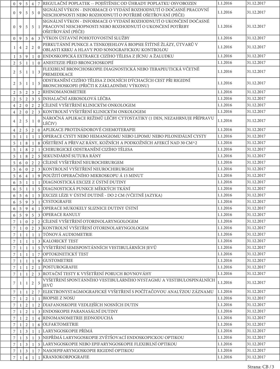 1 4 2 2 PERKUTÁNNÍ PUNKCE A TENKOJEHLOVÁ BIOPSIE ŠTÍTNÉ ŽLÁZY, ÚTVARŮ V 0 OBLASTI KRKU A HLAVY POD SONOGRAFICKOU KONTROLOU 1 5 9 1 0 ENDOSKOPICKÁ EXTRAKCE CIZÍHO TĚLESA Z JÍCNU A ŽALUDKU 2 5 1 1 0