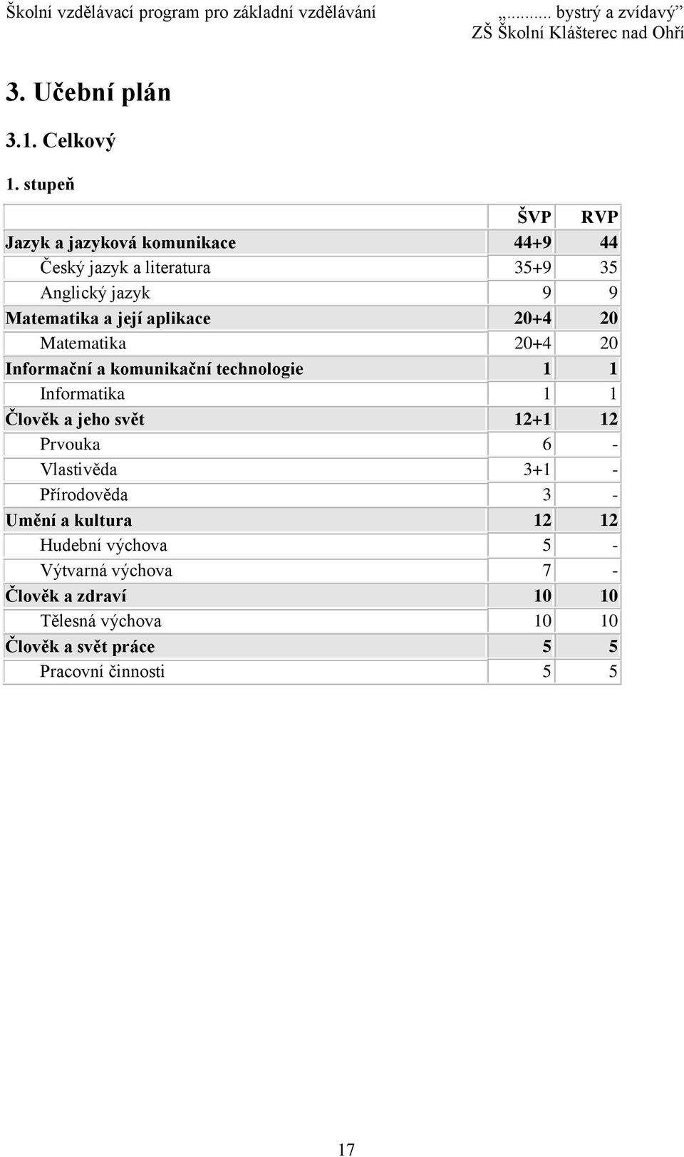 její aplikace 20+4 20 Matematika 20+4 20 Informační a komunikační technologie 1 1 Informatika 1 1 Člověk a jeho svět