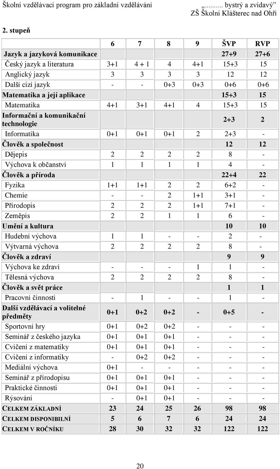 4 - Člověk a příroda 22+4 22 Fyzika 1+1 1+1 2 2 6+2 - Chemie - - 2 1+1 3+1 - Přírodopis 2 2 2 1+1 7+1 - Zeměpis 2 2 1 1 6 - Umění a kultura 10 10 Hudební výchova 1 1 - - 2 - Výtvarná výchova 2 2 2 2