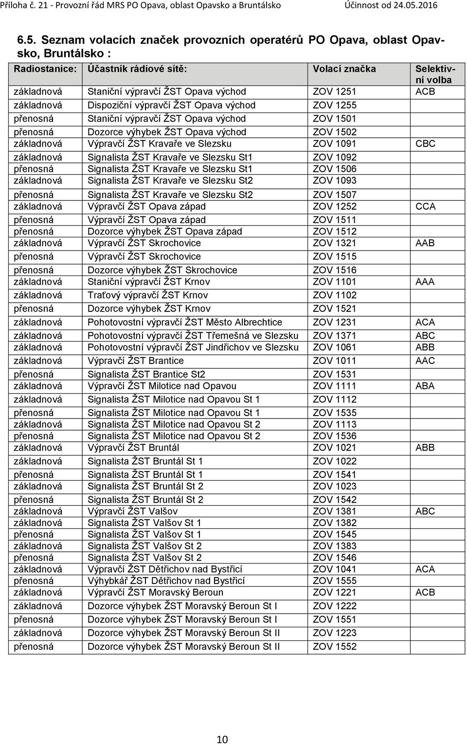 Výpravčí ŽST Kravaře ve Slezsku ZOV 1091 CBC základnová Signalista ŽST Kravaře ve Slezsku St1 ZOV 1092 přenosná Signalista ŽST Kravaře ve Slezsku St1 ZOV 1506 základnová Signalista ŽST Kravaře ve
