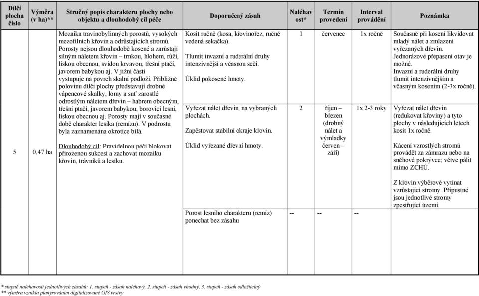 Pibližn polovinu dílí plochy pedstavují drobné vápencové skalky, lomy a su zarostlé odrostlým náletem devin habrem obecným, tešní ptaí, javorem babykou, borovicí lesní, lískou obecnou aj.